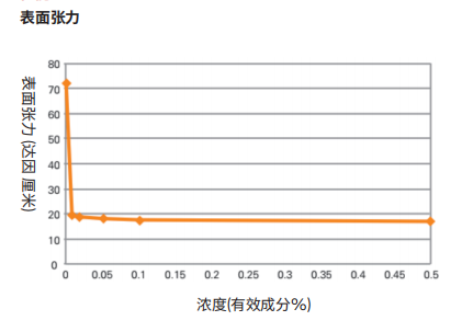 Capstone FS-64 氟表面活性剂(图1)